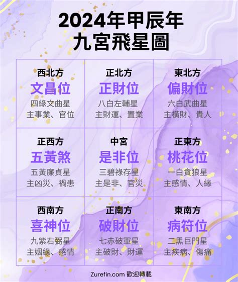 九宮飛星圖怎麼看